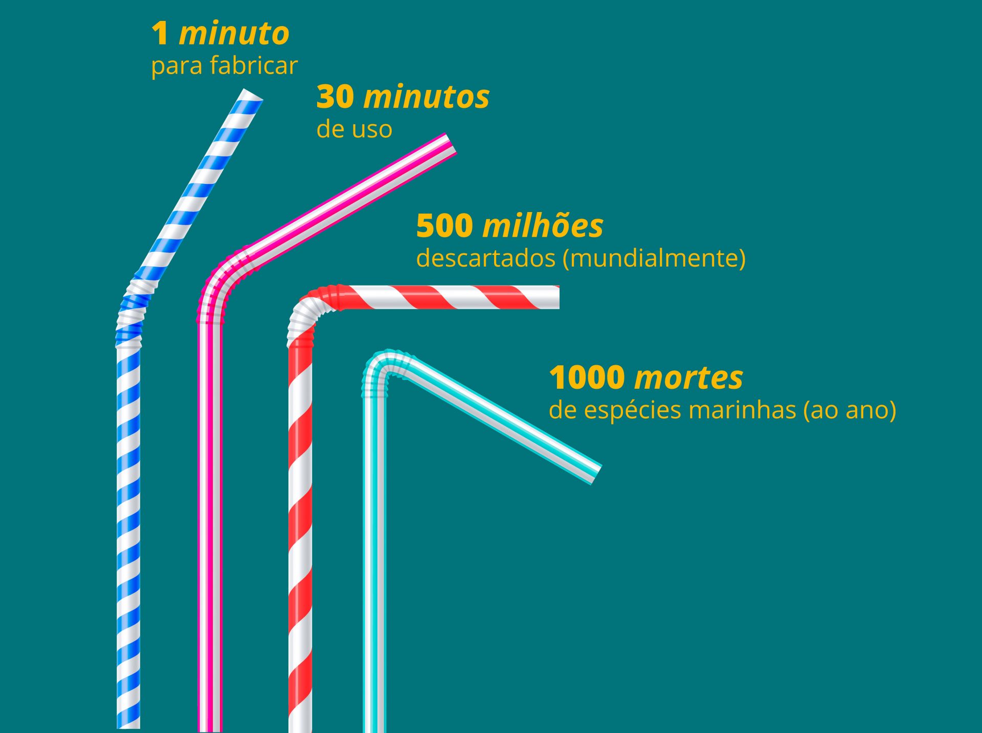 Informações sobre o canudo de plástico: •1 minuto para fabricar; • 30 minutos de uso; • 500 milhões descartados mundialmente; • 1000 mortes de espécies marinhas ao ano.