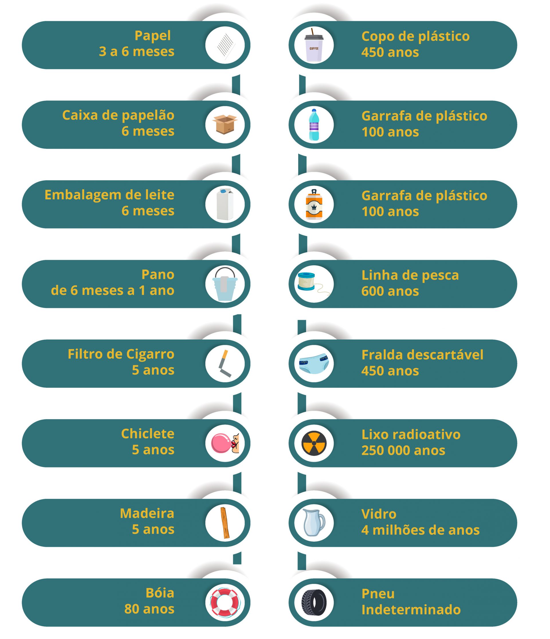 Quanto tempo leva para cada material se decompor no meio ambiente •Papel – 3 a 6 meses; • Caixa de papelão – 6 meses; • Embalagem de leite – 6 meses; • Pano – de 6 meses a 1 ano; • Filtro de cigarro – 5 anos; • Chiclete – 5 anos; • Madeira – 5 anos; • Bóia – 80 anos; • Copo de plástico – 450 anos; • Garrafa de plástico – 100 anos; • Linha de pesca – 600 anos; • Fralda descartável – 450 anos; • Lixo radioativo – 250.000 anos; • Vidro – 4 milhões de anos; • Pneu – indeterminado;