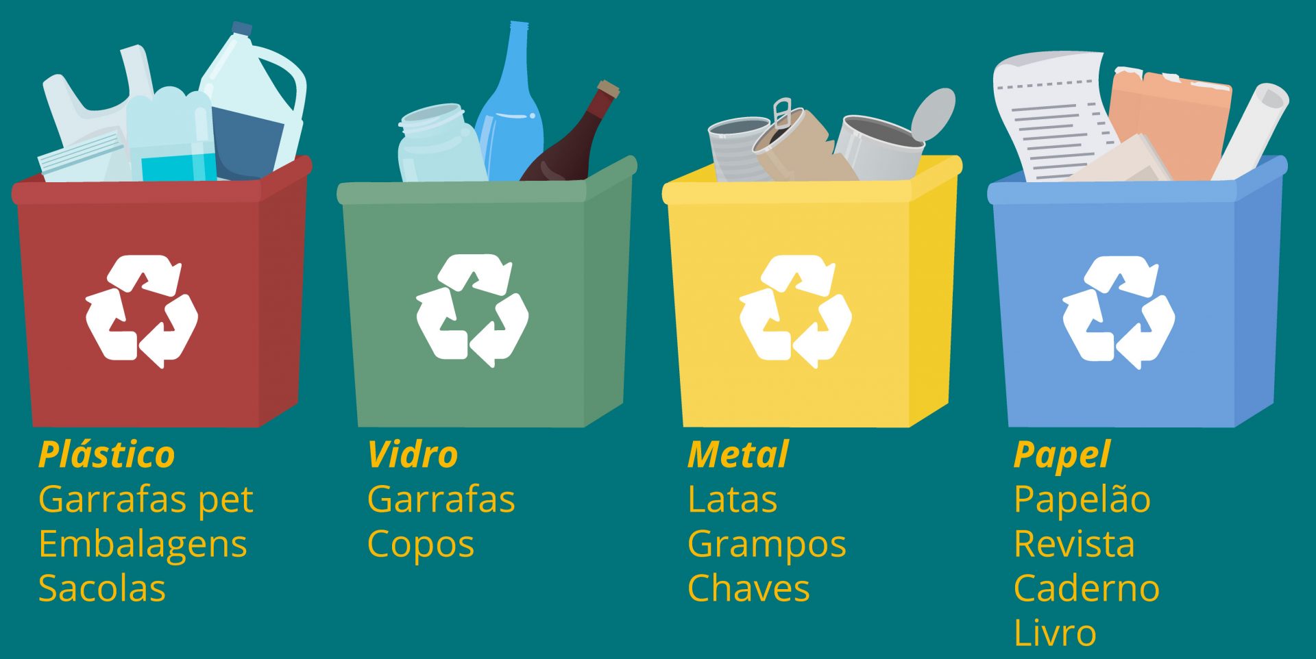 Separação correta dos lixos: •Plástico: garrafas pet, embalagens e sacolas; • Vidro: garrafas e copos; • Metal: latas, grampos e chaves; • Papel: papelão, revista, caderno e livro.