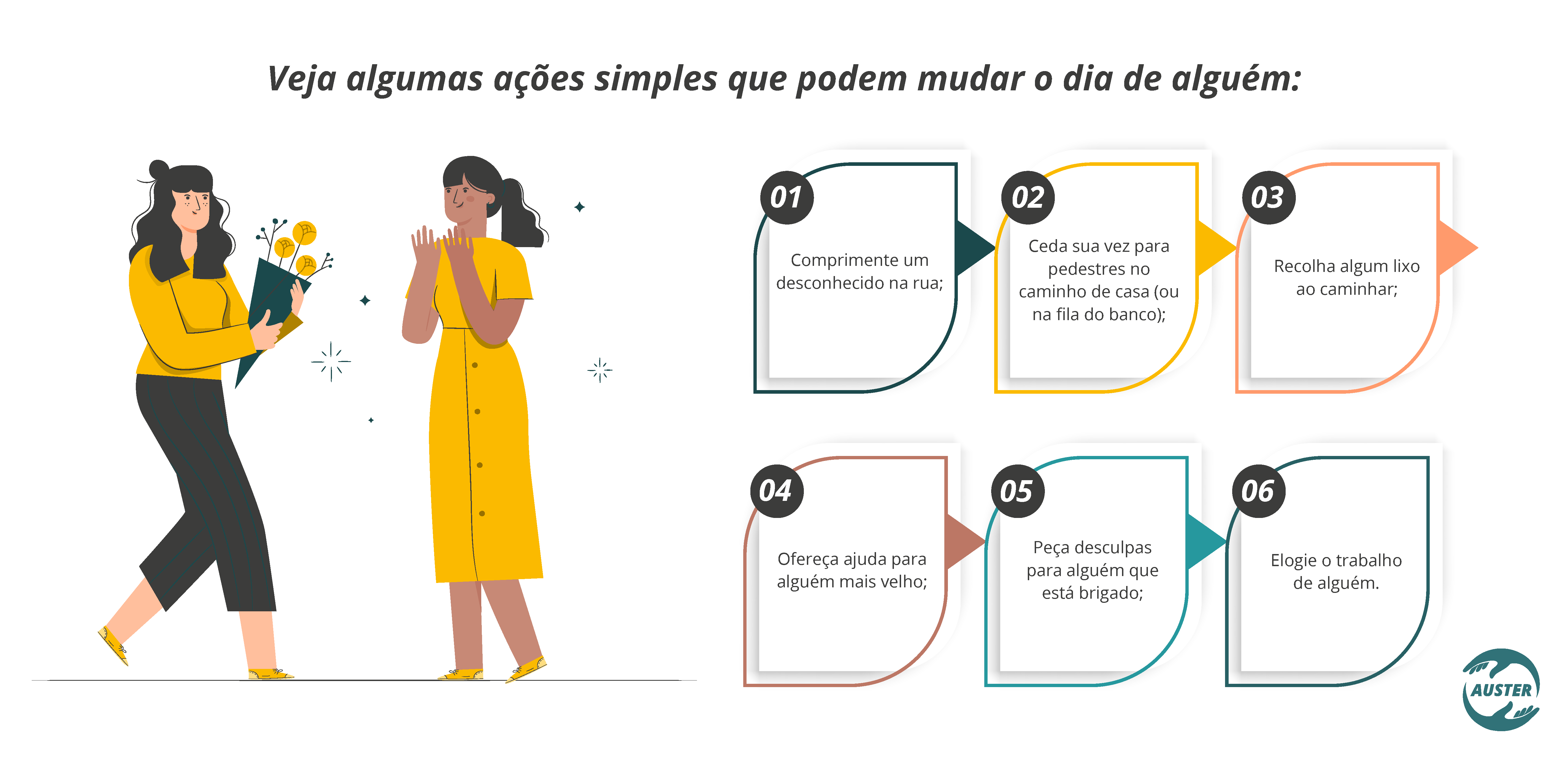 Veja algumas ações simples que mudam mudar o dia de alguém: 01 - Comprimente um desconhecido na rua; 02 - Ceda sua vez para pedestres no caminho de casa (ou na fila do banco); 03 - Recolha algum lixo ao caminhar; 04 - Ofereça ajuda para alguém mais velho; 05 - Peça desculpas para alguém que está brigado; 06 - Elogie o trabalho de alguém.