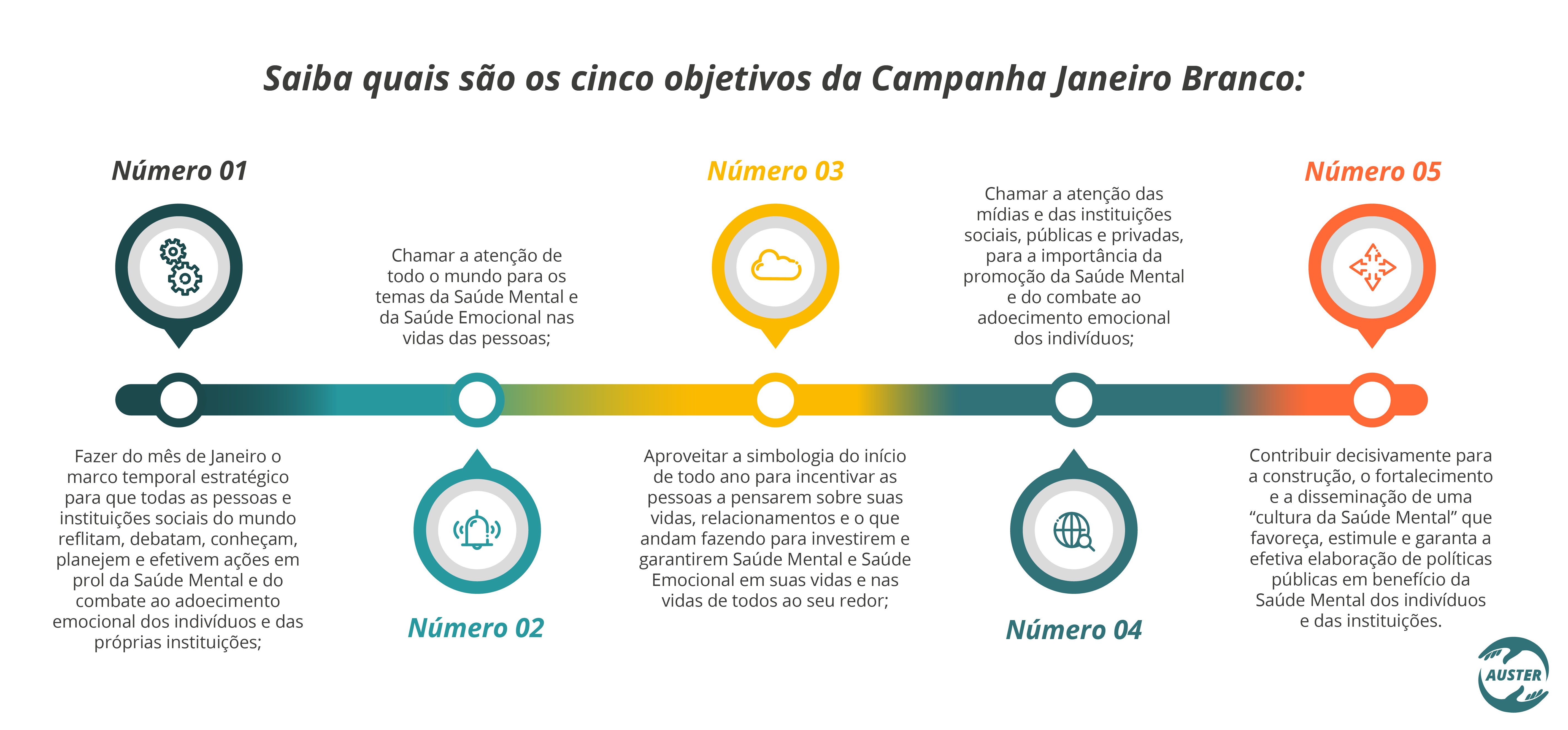 Saiba quais são os cinco objetivos da Campanha Janeiro Branco: 1 - Fazer do mês de Janeiro o marco temporal estratégico para que todas as pessoas e instituições sociais do mundo reflitam, debatam, conheçam, planejem e efetivem ações em prol da Saúde Mental e do combate ao adoecimento emocional dos indivíduos e das próprias instituições; 2 - Chamar a atenção de todo o mundo para os temas da Saúde Mental e da Saúde Emocional nas vidas das pessoas; 3 - Aproveitar a simbologia do início de todo ano para incentivar as pessoas a pensarem a respeito das suas vidas, dos seus relacionamentos e do que andam fazendo para investirem e garantirem Saúde Mental e Saúde Emocional em suas vidas e nas vidas de todos ao seu redor; 4 - Chamar a atenção das mídias e das instituições sociais, públicas e privadas, para a importância da promoção da Saúde Mental e do combate ao adoecimento emocional dos indivíduos; 5 - Contribuir, decisivamente, para a construção, o fortalecimento e a disseminação de uma “cultura da Saúde Mental” que favoreça, estimule e garanta a efetiva elaboração de políticas públicas em benefício da Saúde Mental dos indivíduos e das instituições.