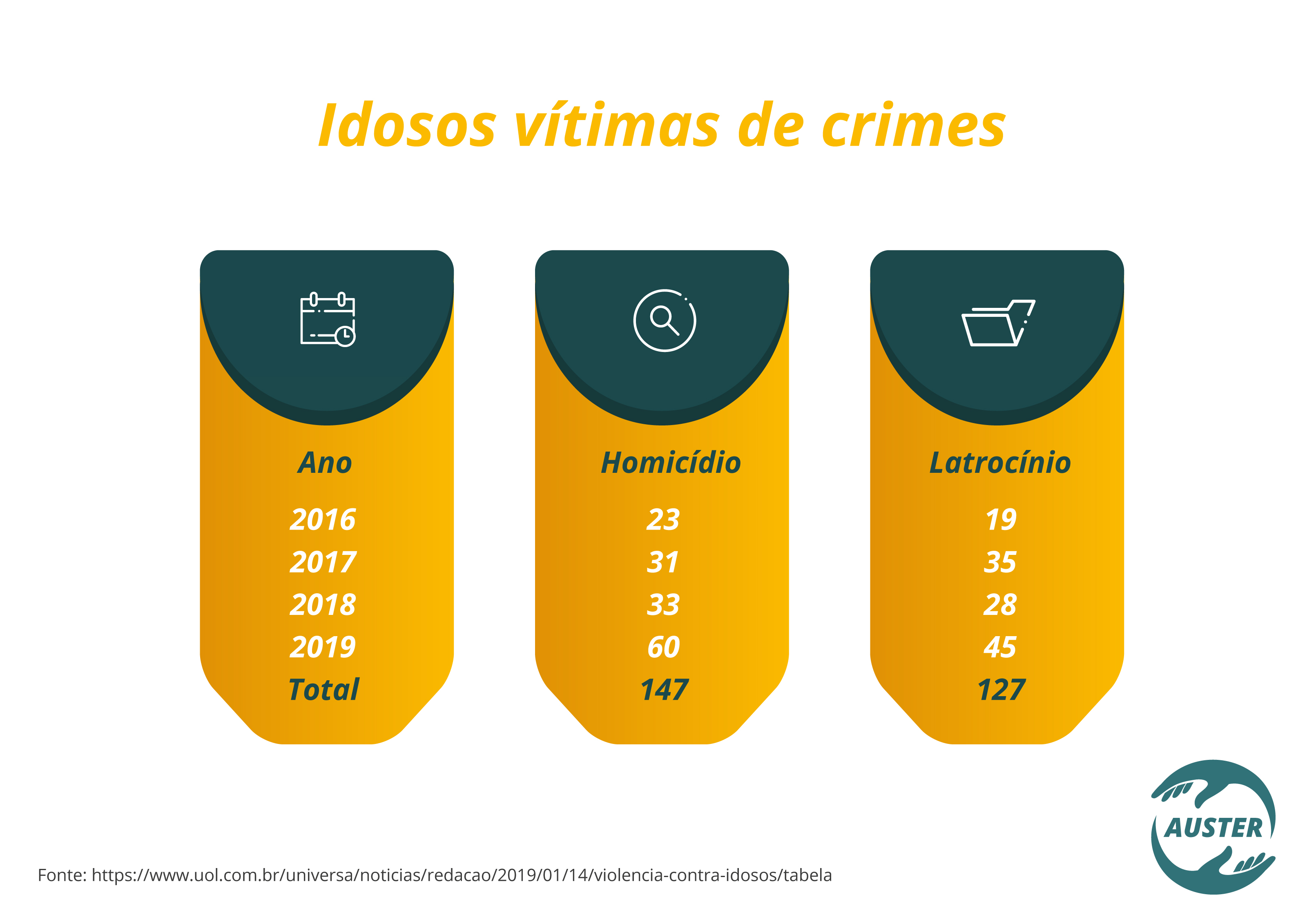 Idosos vítimas de crimes