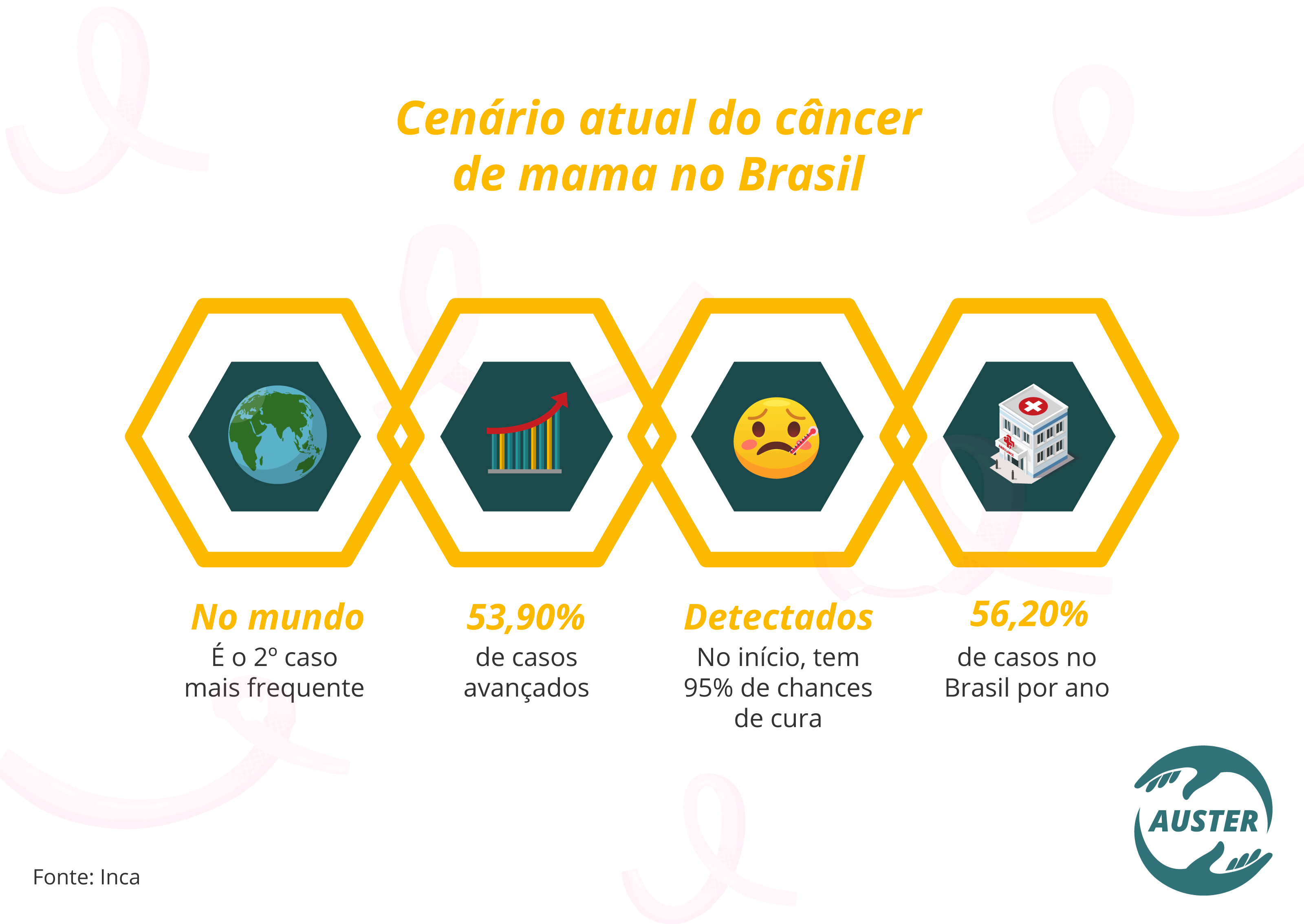 Cenário atual do câncer de mama no Brasil: •No mundo – é o segundo caso mais frequente. •	53,90% de casos avançados; •	Detectados – no início, tem 95% de chances de cura; •	56,20% de casos no Brasil por ano.