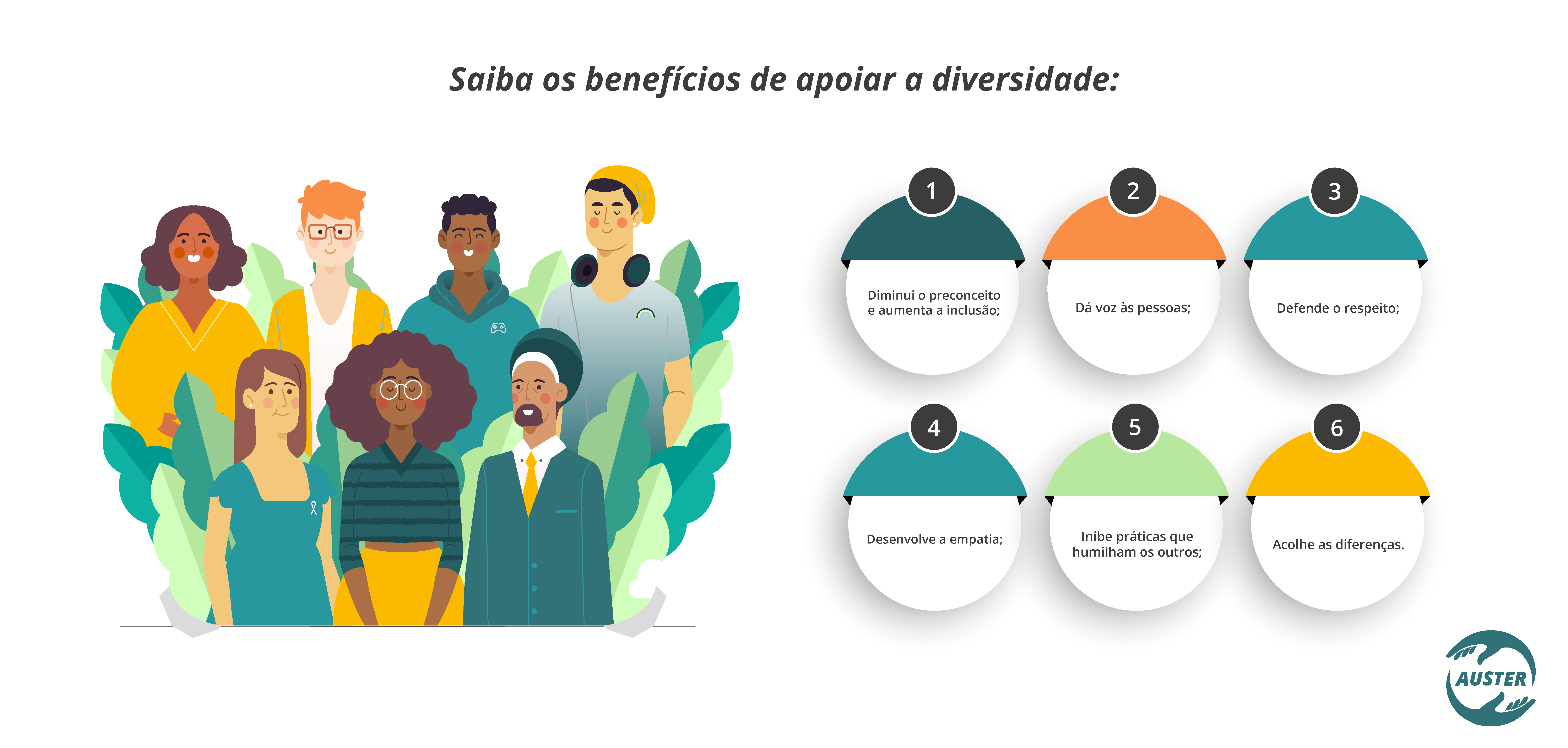 Saiba os benefícios de apoiar a diversidade: 01 - Diminui o preconceito e aumenta a inclusão; 02 - Dá voz as pessoas; 03 - Defende o respeito; 04 - Desenvolve a empatia; 05 - Inibe práticas que humilham os outros; 06 - Acolhe as diferenças;