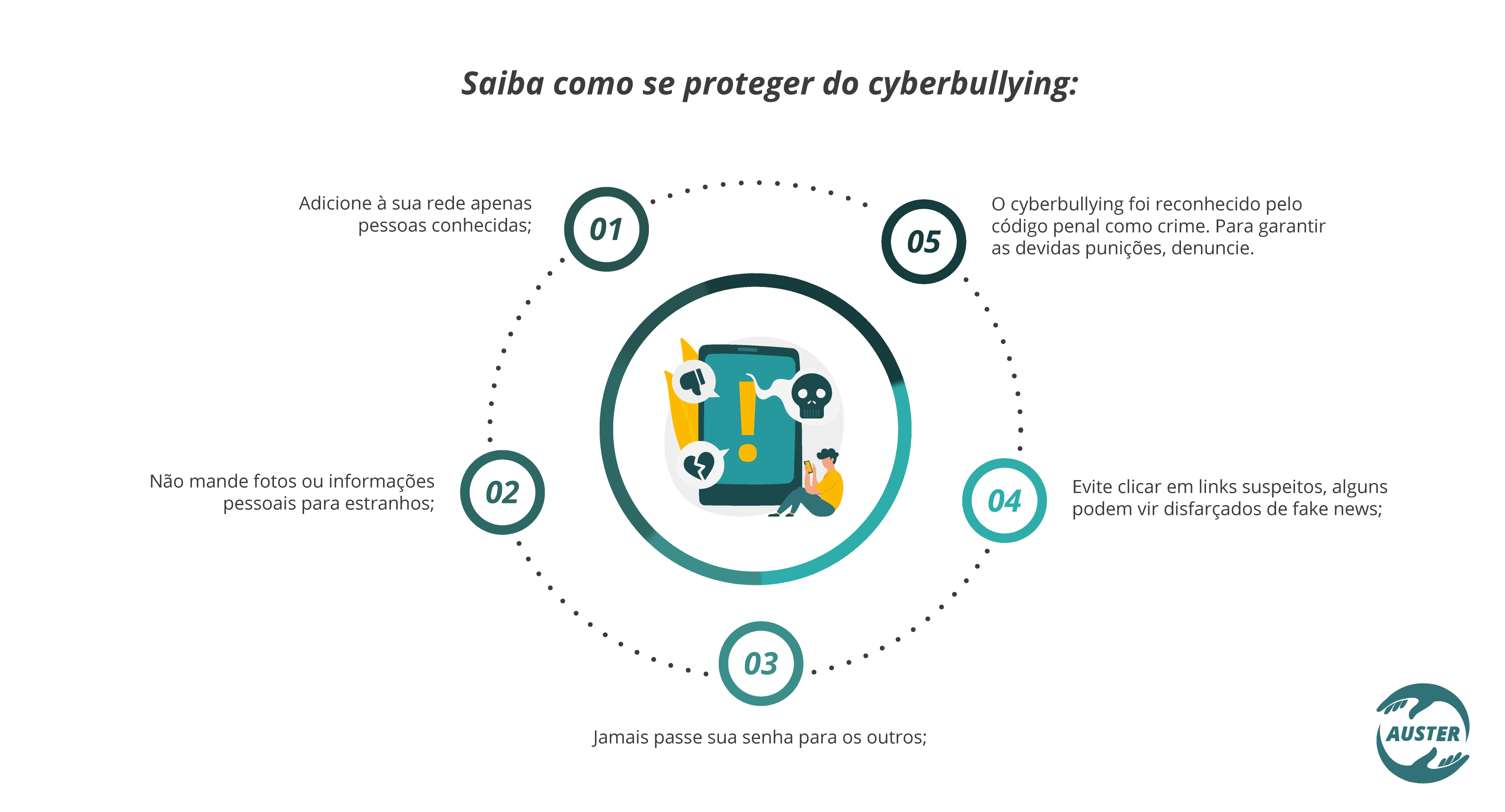 Saiba como se proteger do cyberbullying: 01 – Adicione à sua rede apenas pessoas conhecidas; 02 – Não mande fotos ou informações pessoais para estranhos; 03 – Jamais passe sua senha para os outros; 04 – Evite clicar em links suspeitos, alguns podem vir disfarçados de fake news; 05 – O cyberbullying foi reconhecido pelo código penal como crime. Para garantir as devidas punições, denuncie.