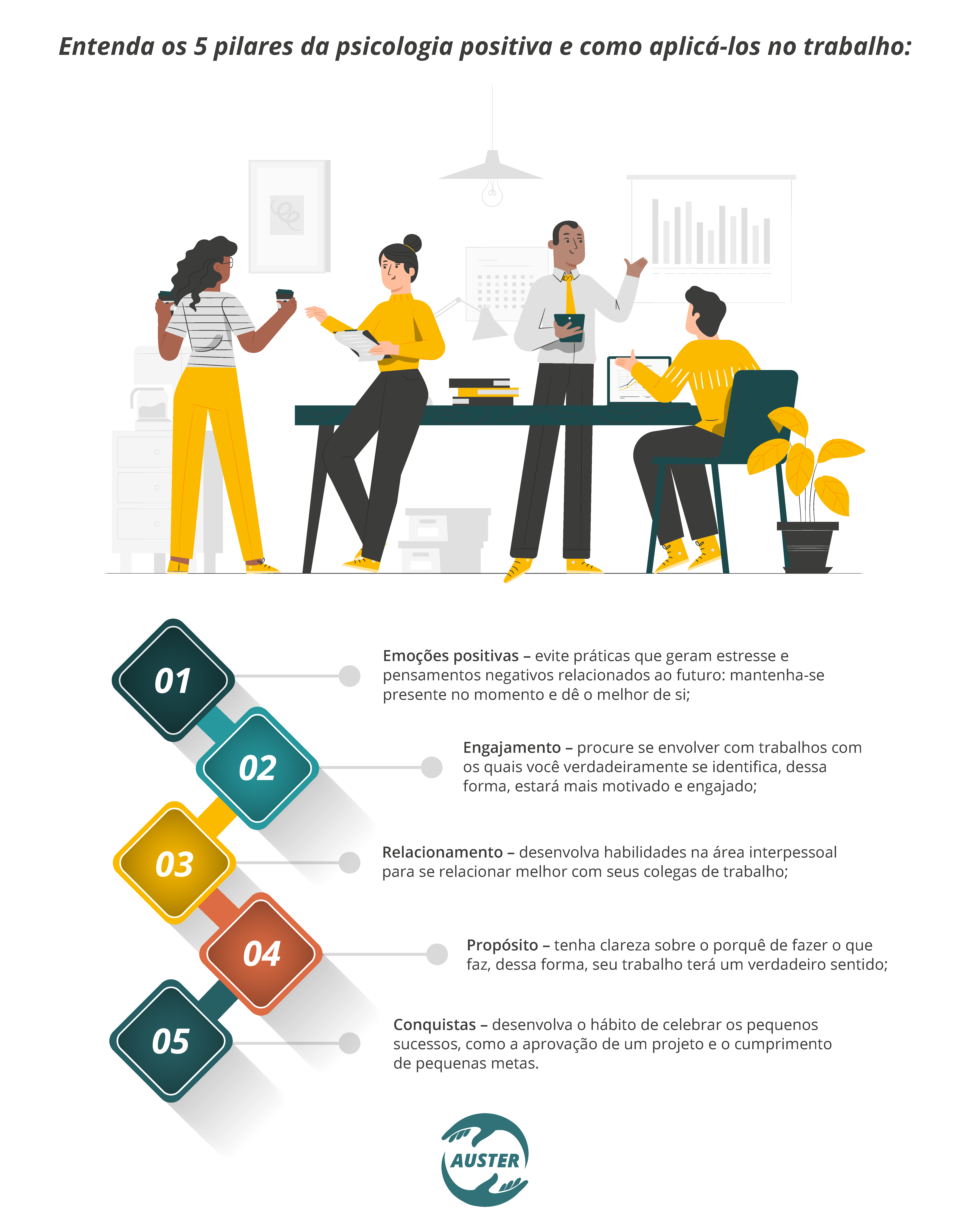 Entenda os 5 pilares da psicologia positiva e como aplicá-los no trabalho: • Emoções positivas – evite práticas que geram estresse e pensamentos negativos relacionados ao futuro: mantenha-se presente no momento e dê o melhor de si; • Engajamento – procure se envolver com trabalhos com os quais você verdadeiramente se identifica, dessa forma, estará mais motivado e engajado; • Relacionamento – desenvolva habilidades na área interpessoal para se relacionar melhor com seus colegas de trabalho; • Propósito – tenha clareza sobre o porquê de fazer o que faz, dessa forma, seu trabalho terá um verdadeiro sentido; • Conquistas – desenvolva o hábito de celebrar os pequenos sucessos, como a aprovação de um projeto e o cumprimento de pequenas metas.