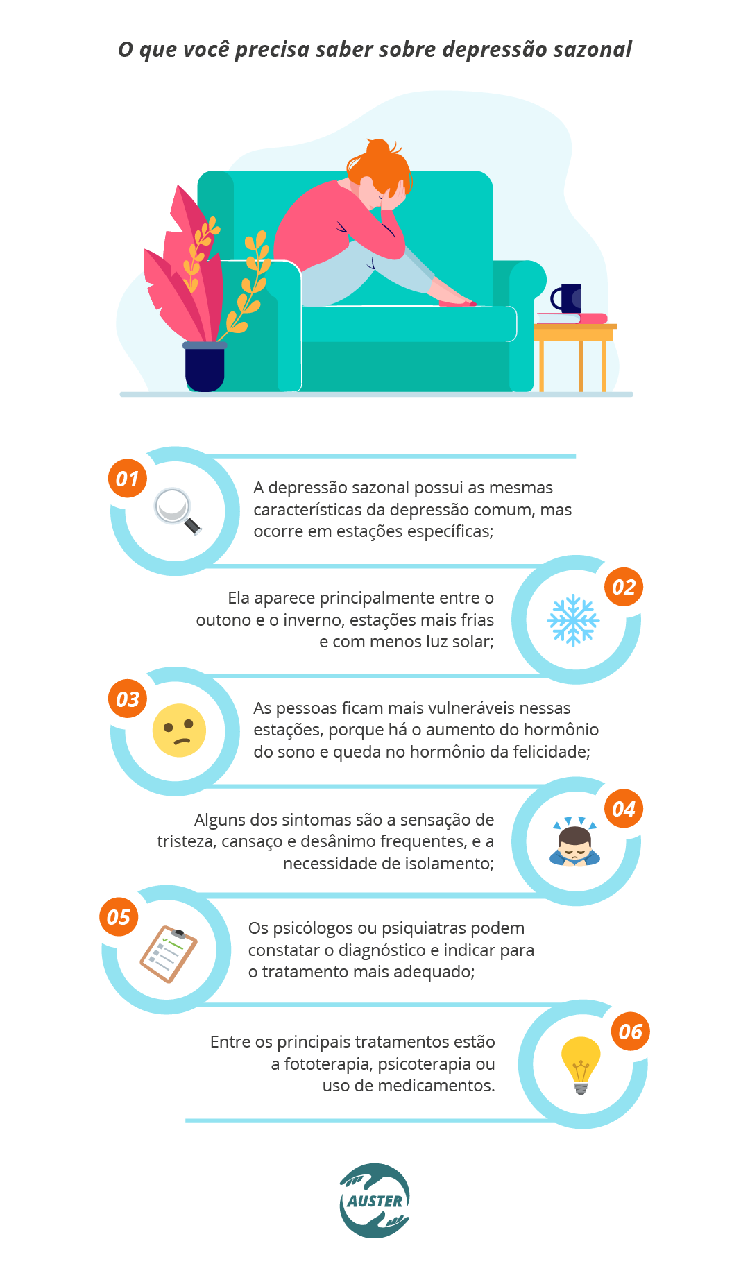 O que você precisa saber sobre depressão sazonal: • A depressão sazonal possui as mesmas características da depressão comum, mas ocorre em estações específicas; • Ela aparece principalmente entre o outono e o inverno, estações mais frias e com menos luz solar; • As pessoas ficam mais vulneráveis nessas estações, porque há o aumento do hormônio do sono e queda no hormônio da felicidade; • Alguns dos sintomas são a sensação de tristeza, cansaço e desânimo frequentes, e a necessidade de isolamento; • Os psicólogos ou psiquiatras podem constatar o diagnóstico e indicar para o tratamento mais adequado; • Entre os principais tratamentos estão a fototerapia, psicoterapia ou uso de medicamentos. A imagem apresenta algumas das principais informações sobre a depressão sazonal.