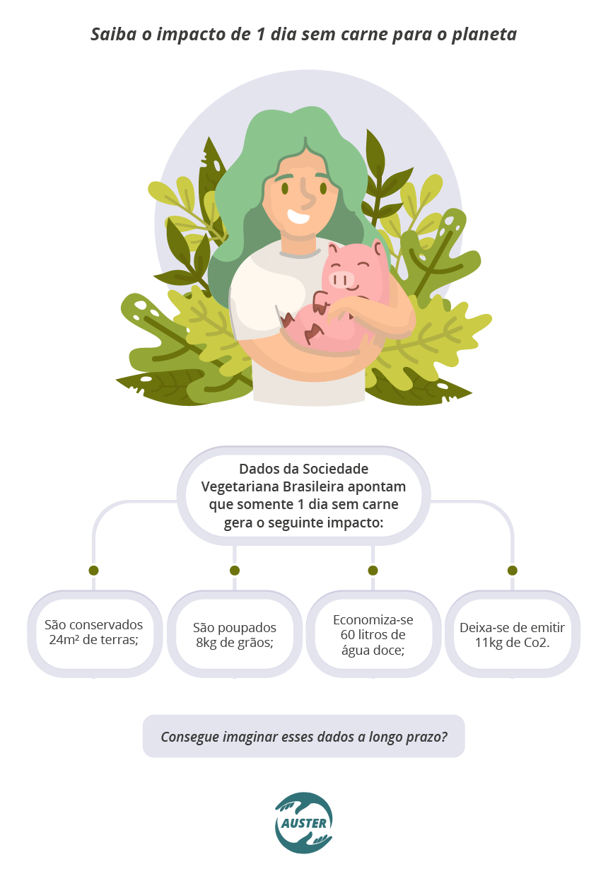 Saiba o impacto de 1 dia sem carne para o planeta Dados da Sociedade Vegetariana Brasileira apontam que somente 1 dia sem carne gera o seguinte impacto: • São conservados 24m² de terras; • São poupados 8kg de grãos; • Economiza-se 60 litros de água doce; • Deixa-se de emitir 11kg de Co2. Consegue imaginar esses dados a longo prazo?