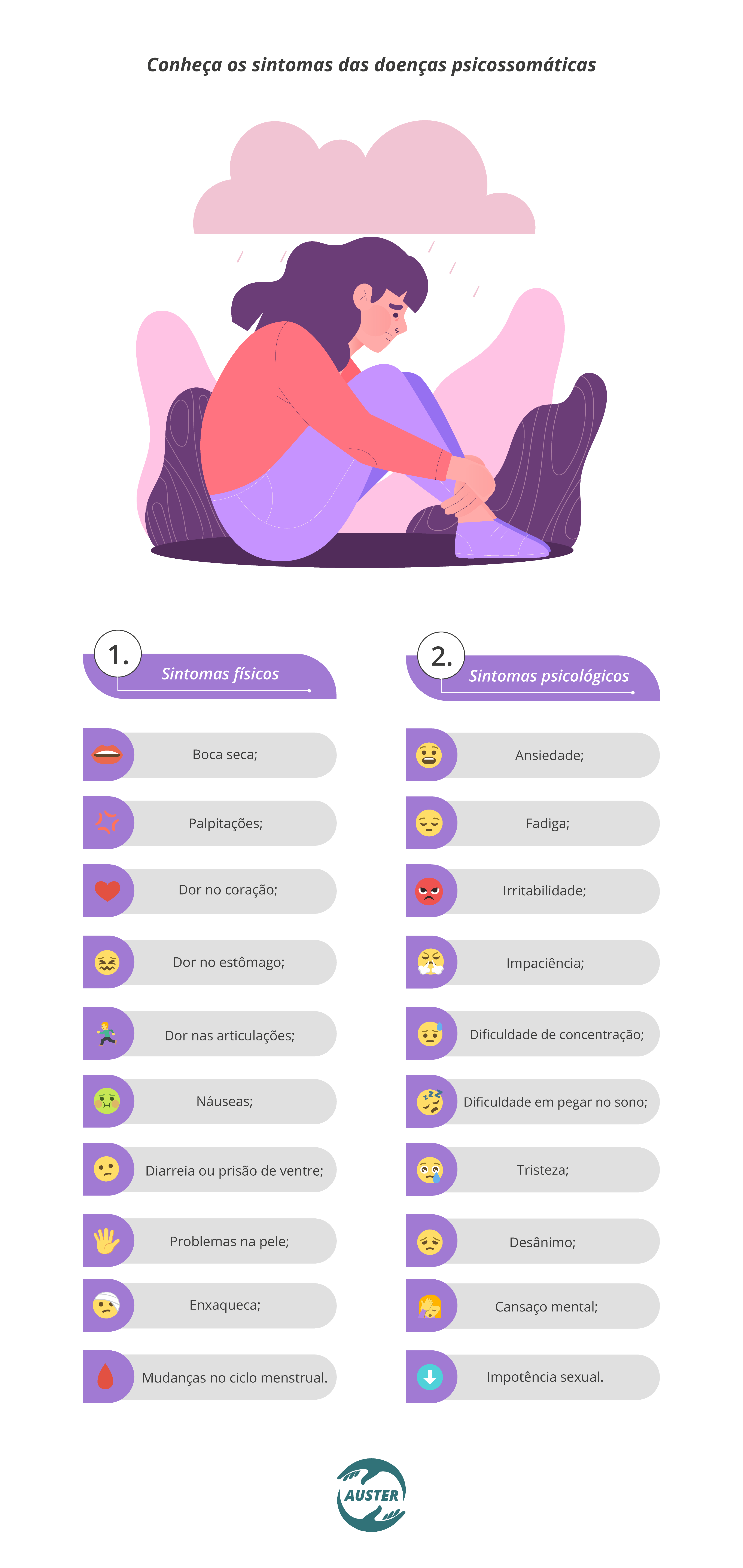 Conheça os sintomas das doenças psicossomáticas: Sintomas físicos -  • Boca seca; • Palpitações; • Dor no coração; • Dor no estômago; • Dor nas articulações; • Náuseas; • Diarreia ou prisão de ventre; • Problemas na pele; • Enxaqueca; • Mudanças no ciclo menstrual. Sintomas psicológicos -  • Ansiedade; • Fadiga; • Irritabilidade; • Impaciência; • Dificuldade de concentração; • Dificuldade em pegar no sono; • Tristeza; • Desânimo; • Cansaço mental; • Impotência sexual.