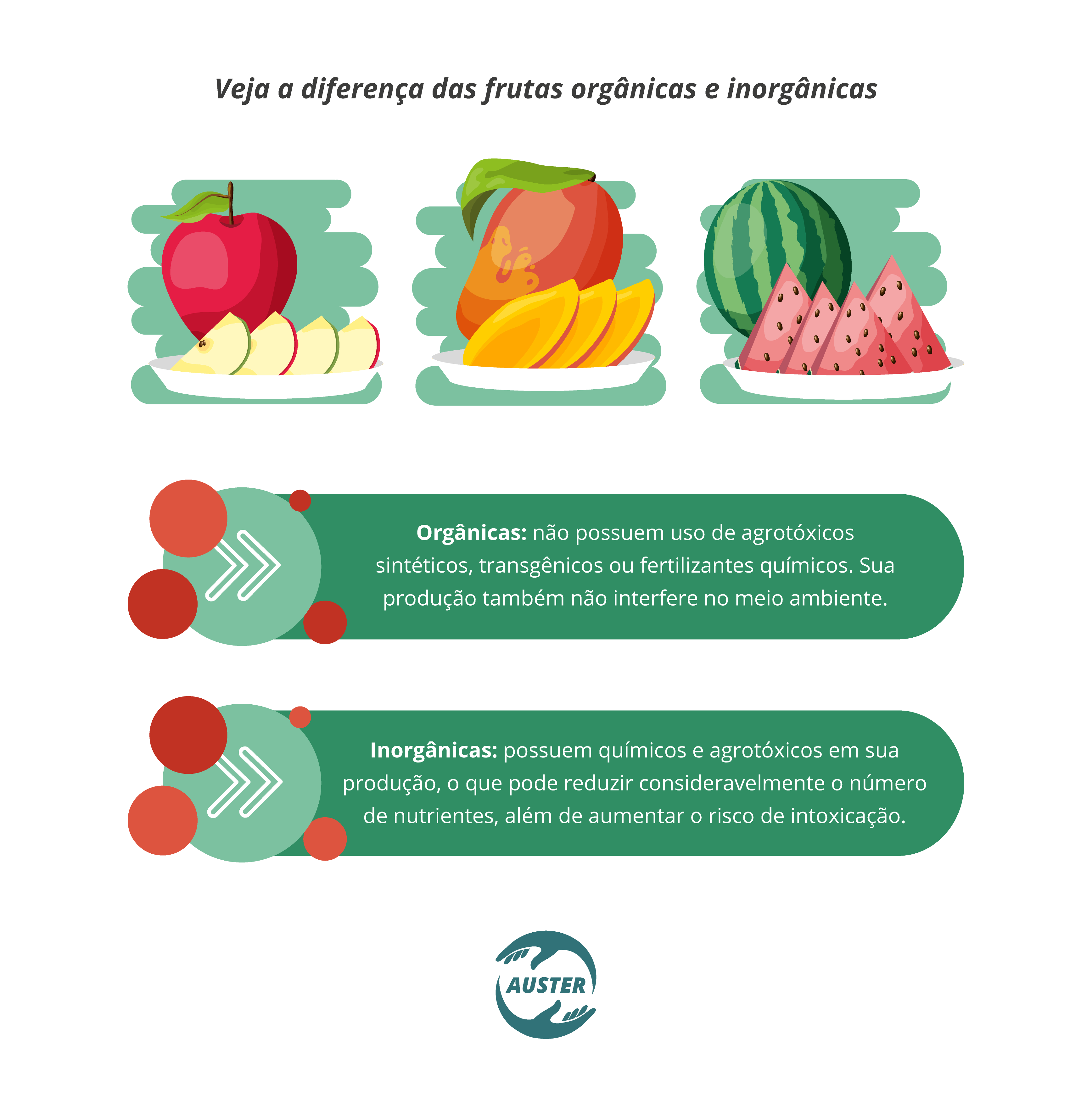 Veja a diferença das frutas orgânicas e inorgânicas: Orgânicas: Não possuem uso de agrotóxicos sintéticos, transgênicos ou fertilizantes químicos. Sua produção também não interfere no meio ambiente. Inorgânicas: Possuem químicos e agrotóxicos em sua produção, o que pode reduzir consideravelmente o número de nutrientes, além de aumentar o risco de intoxicação.