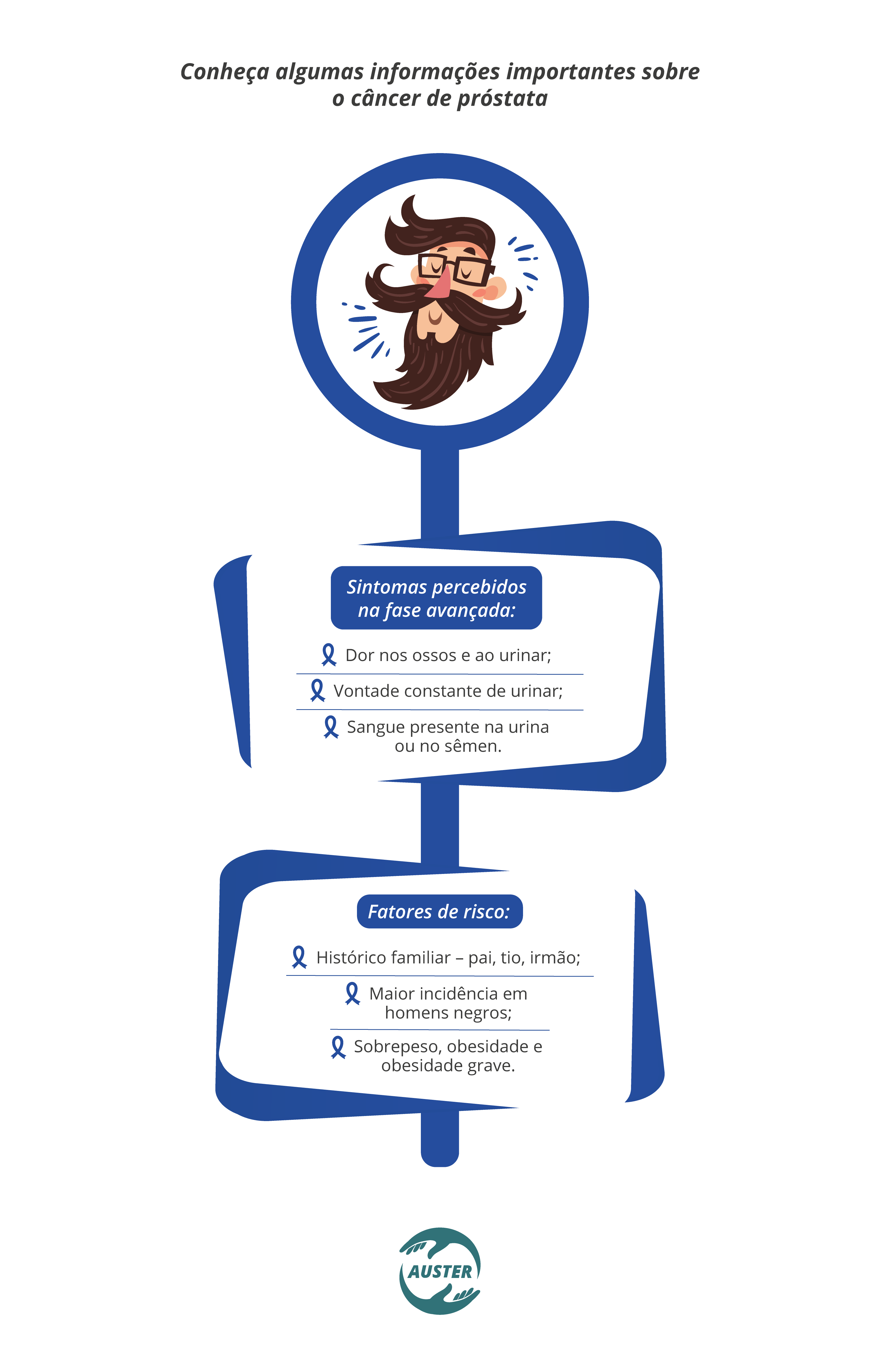 Conheça algumas informações importantes sobre o câncer de próstata - Sintomas percebidos na fase avançada: Dor nos ossos e ao urinar; Vontade constante de urinar; Sangue presente na urina ou no sêmen. Fatores de risco: Histórico familiar – pai, tio, irmão; Maior incidência em homens negros; Sobrepeso, obesidade e obesidade grave.