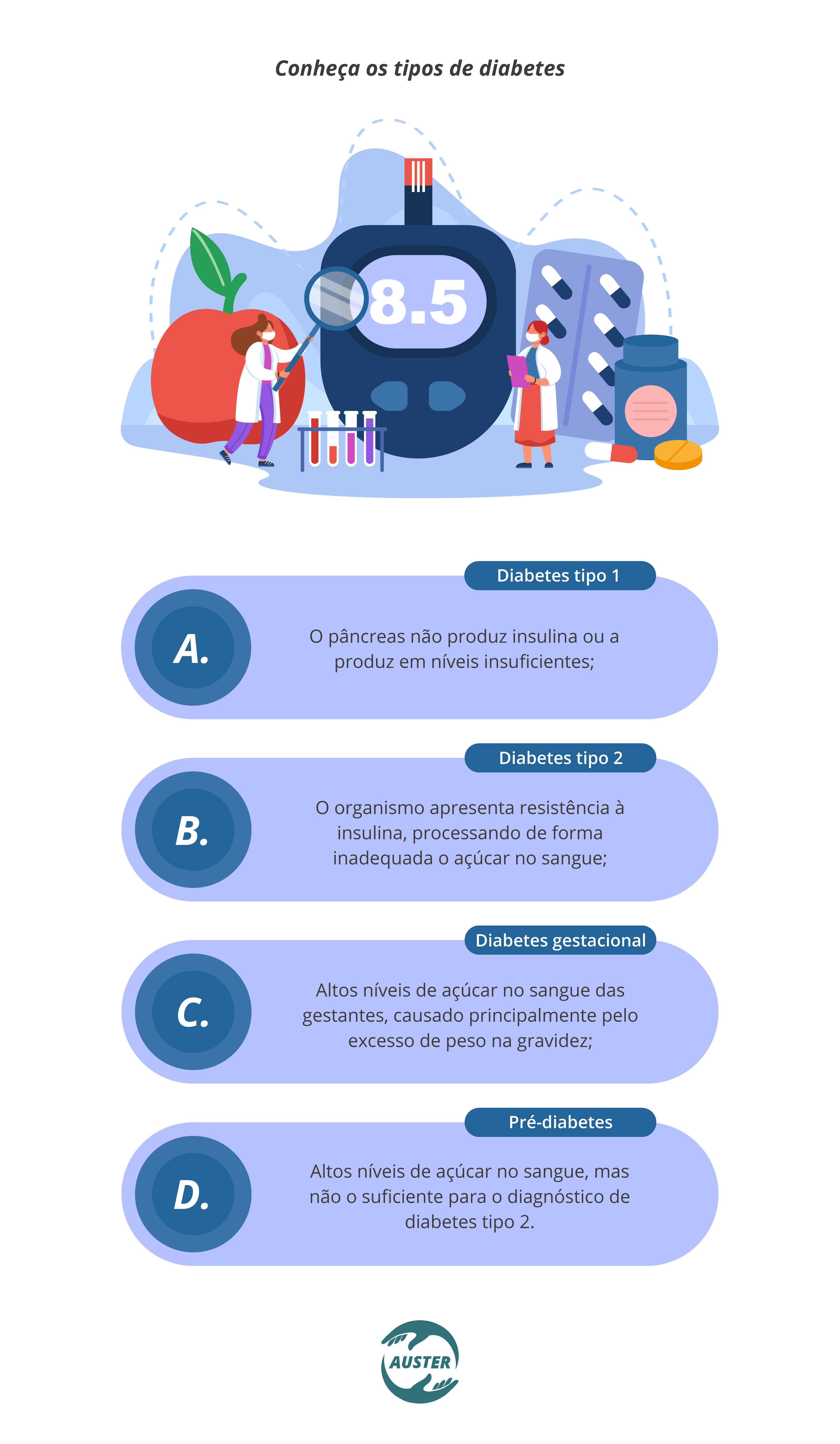 Conheça os tipos de diabetes: • Diabetes tipo 1 – o pâncreas não produz insulina ou a produz em níveis insuficientes; • Diabetes tipo 2 – o organismo apresenta resistência à insulina, processando de forma inadequada o açúcar no sangue; • Diabetes gestacional – altos níveis de açúcar no sangue das gestantes, causado principalmente pelo excesso de peso na gravidez; • Pré-diabetes – altos níveis de açúcar no sangue, mas não o suficiente para o diagnóstico de diabetes tipo 2.