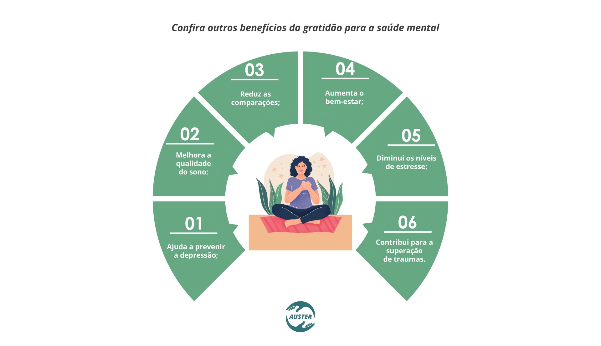 Confira outros benefícios da gratidão para a saúde mental: Ajuda a prevenir a depressão; Melhora a qualidade do sono; Reduz as comparações; Aumenta o bem-estar; Diminui os níveis de estresse; Contribui para a superação de traumas.