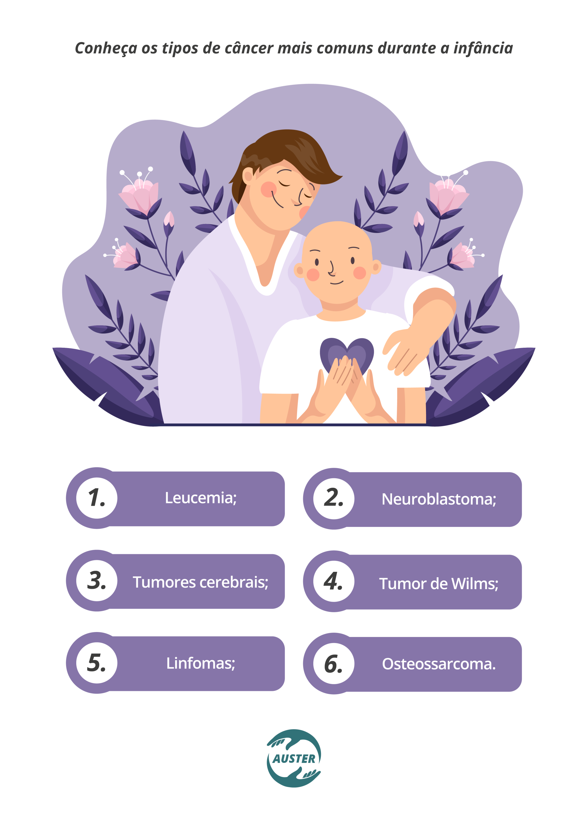 Conheça os tipos de câncer mais comuns durante a infância: Leucemia; Tumores cerebrais; Linfomas; Neuroblastoma; Tumor de Wilms; Osteossarcoma.