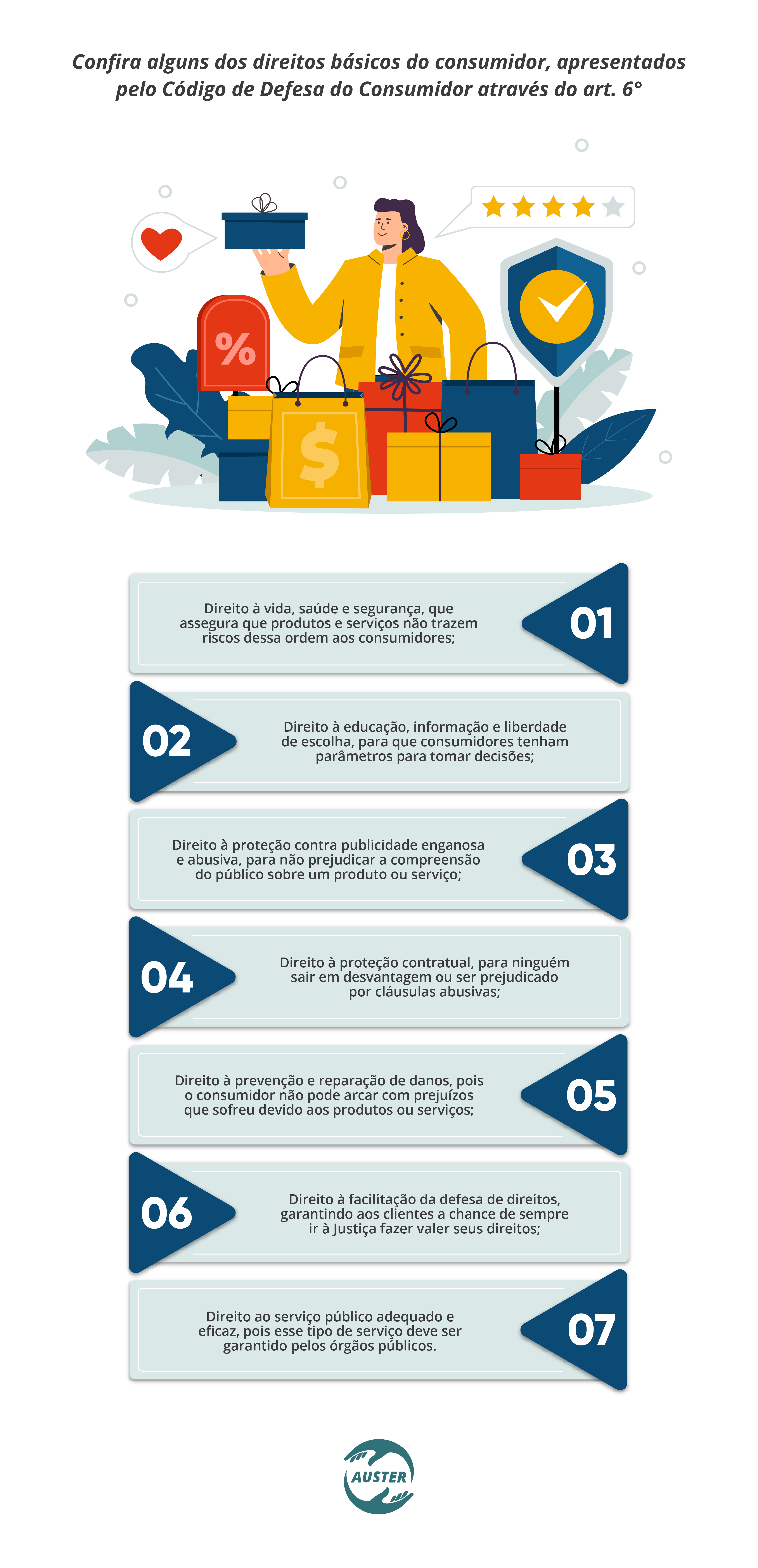 Confira alguns dos direitos básicos do consumidor, apresentados pelo Código de Defesa do Consumidor através do art. 6°: Direito à vida, saúde e segurança, que assegura que produtos e serviços não trazem riscos dessa ordem aos consumidores; Direito à educação, informação e liberdade de escolha, para que consumidores tenham parâmetros para tomar decisões; Direito à proteção contra publicidade enganosa e abusiva, para não prejudicar a compreensão do público sobre um produto ou serviço; Direito à proteção contratual, para ninguém sair em desvantagem ou ser prejudicado por cláusulas abusivas; Direito à prevenção e reparação de danos, pois o consumidor não pode arcar com prejuízos que sofreu devido aos produtos ou serviços; Direito à facilitação da defesa de direitos, garantindo aos clientes a chance de sempre ir à Justiça fazer valer seus direitos; Direito ao serviço público adequado e eficaz, pois esse tipo de serviço deve ser garantido pelos órgãos públicos.