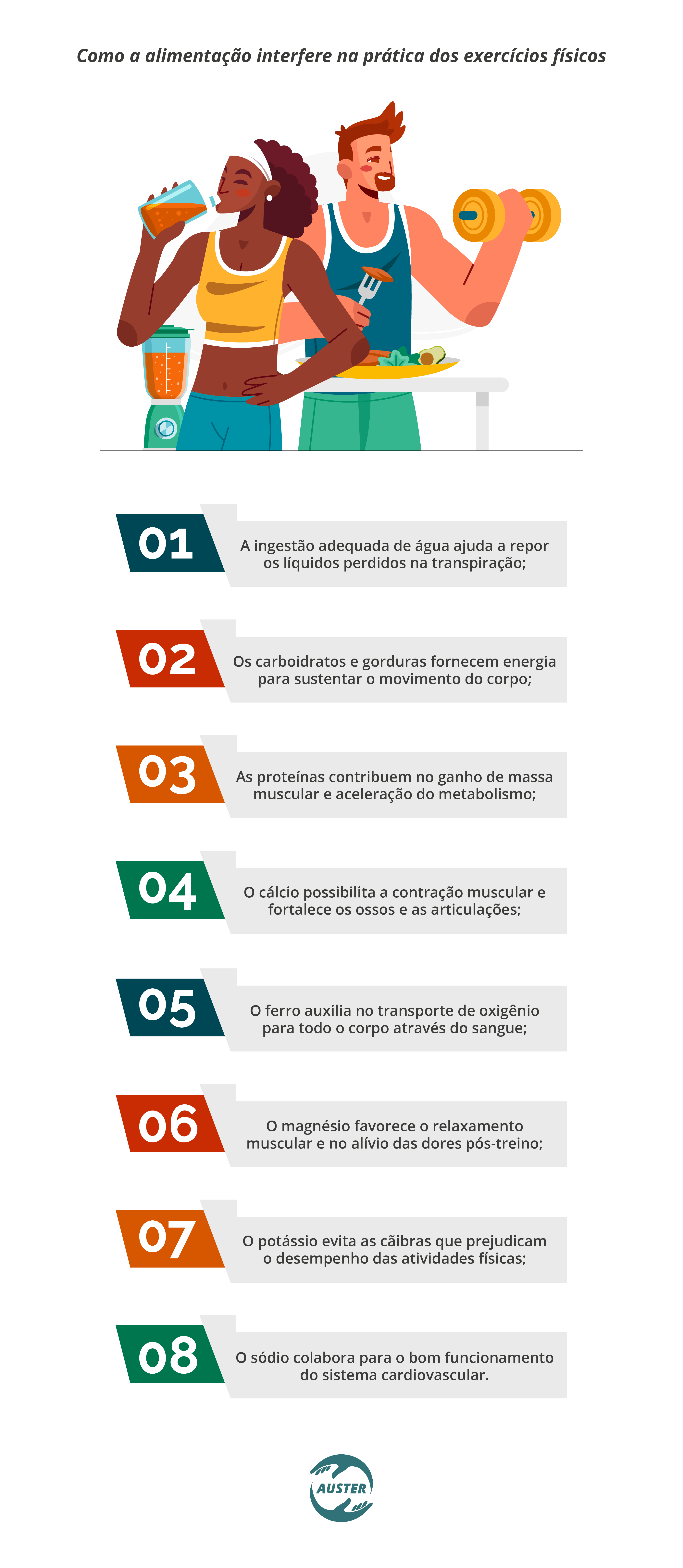 Como a alimentação interfere na prática dos exercícios físicos: A ingestão adequada de água ajuda a repor os líquidos perdidos na transpiração;  Os carboidratos e gorduras fornecem energia para sustentar o movimento do corpo;  As proteínas contribuem no ganho de massa muscular e aceleração do metabolismo;  O cálcio possibilita a contração muscular e fortalece os ossos e as articulações;  O ferro auxilia no transporte de oxigênio para todo o corpo através do sangue;  O magnésio favorece o relaxamento muscular e no alívio das dores pós-treino;  O potássio evita as cãibras que prejudicam o desempenho das atividades físicas;  O sódio colabora para o bom funcionamento do sistema cardiovascular.