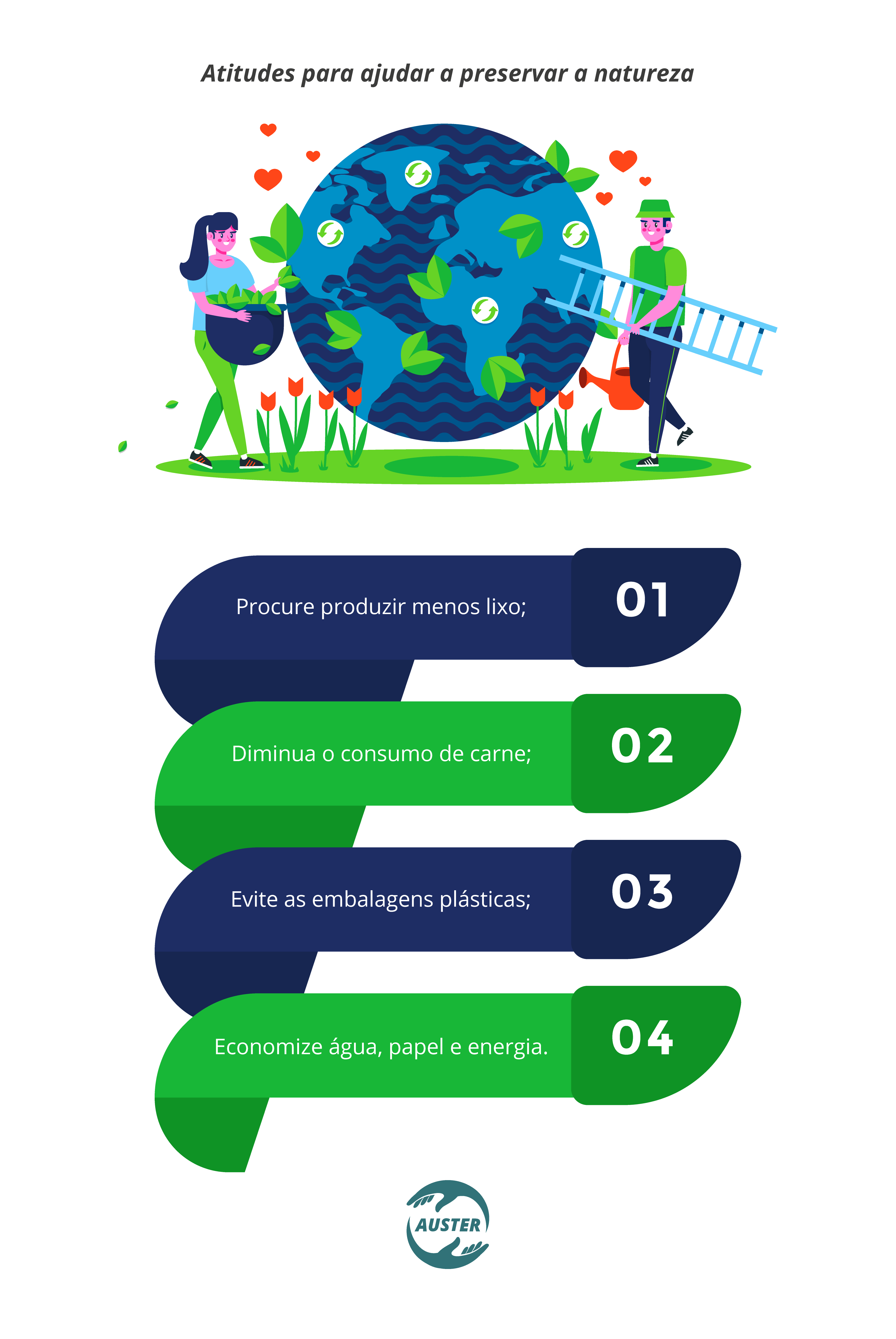 Atitudes para ajudar a preservar a natureza: Procure produzir menos lixo; Diminua o consumo de carne; Evite as embalagens plásticas; Economize água, papel e energia.