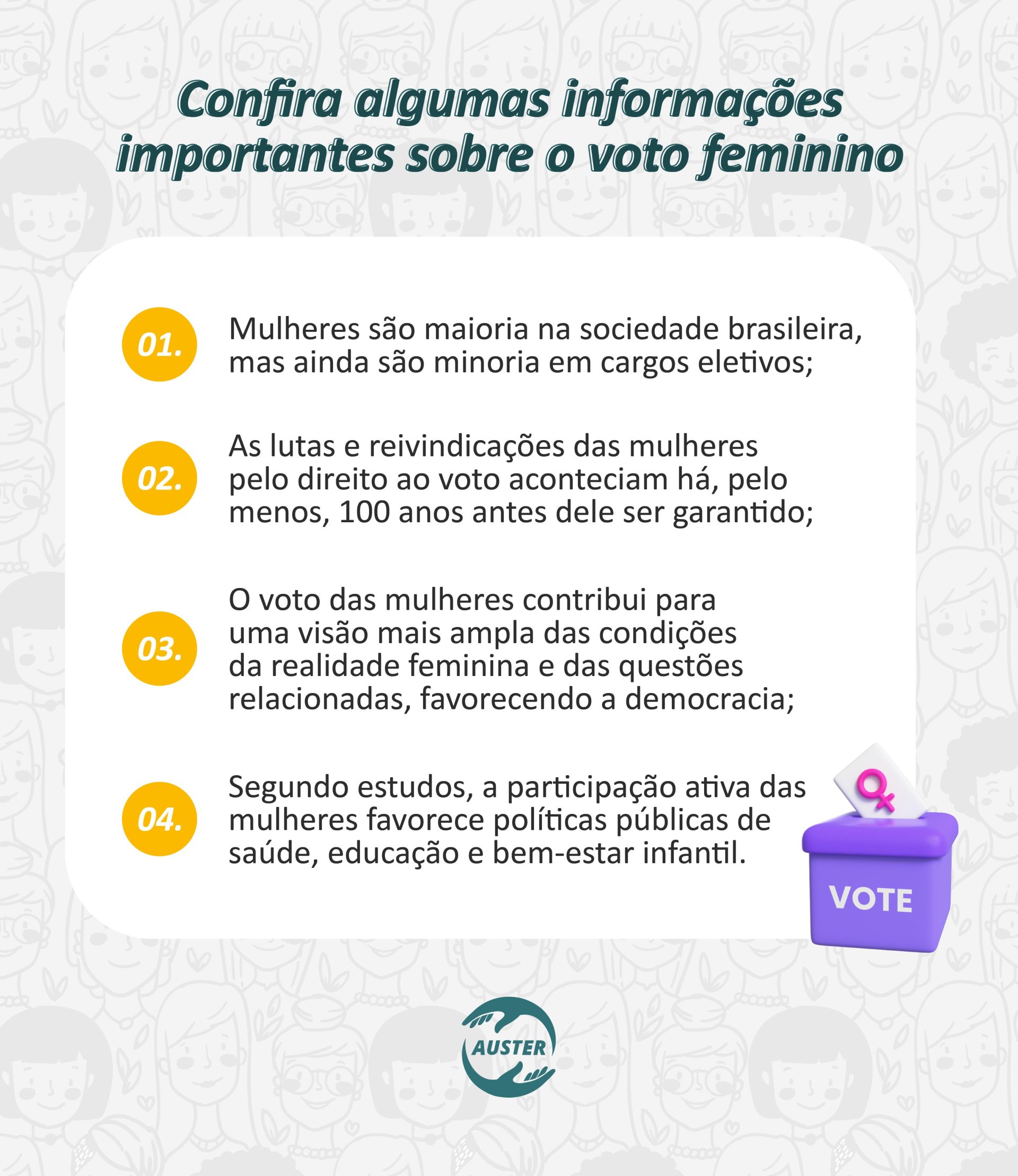 Confira algumas informações relevantes sobre o voto feminino: Mulheres são maioria na sociedade brasileira, mas ainda são minoria em cargos eletivos; As lutas e reivindicações das mulheres pelo direito ao voto aconteciam há, pelo menos, 100 anos antes dele ser garantido; O voto das mulheres contribui para uma visão mais ampla das condições da realidade feminina e das questões relacionadas, favorecendo a democracia; Segundo estudos, a participação ativa das mulheres favorece políticas públicas de saúde, educação e bem-estar infantil.